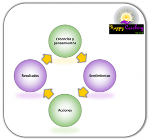 beliefs-lead-to-results
